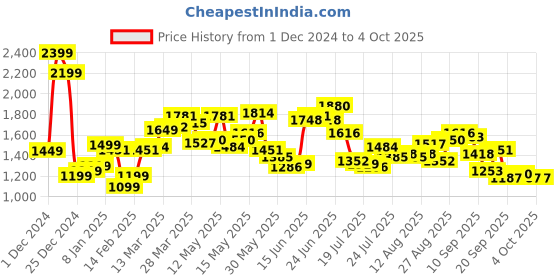 myntra.com StyleCast x Revolte Women Textured Structured Cotton Satchel Bag stylecast x revolte Price History Graph from 1 Dec 2024 to 4 Oct 2025