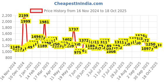 myntra.com StyleCast x Revolte Women Textured Structured Handheld Bag stylecast x revolte Price History Graph from 16 Nov 2024 to 17 Oct 2025