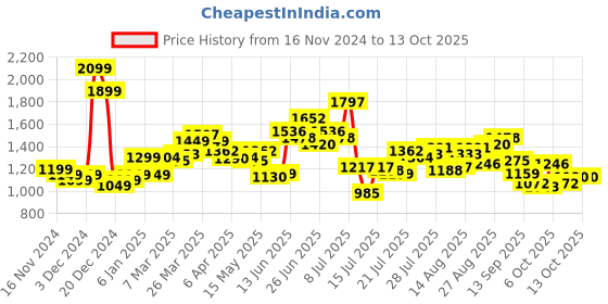 myntra.com StyleCast x Revolte Women Textured Structured Handheld Bag stylecast x revolte Price History Graph from 16 Nov 2024 to 4 Oct 2025