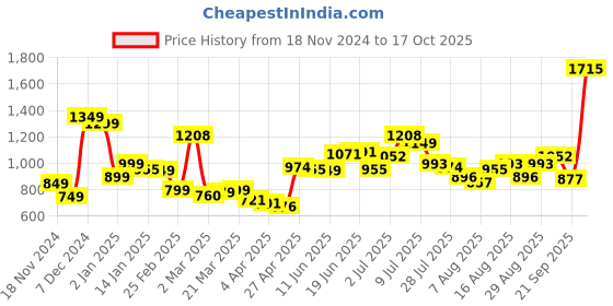 myntra.com StyleCast x Revolte Women Textured Structured Handheld Bag stylecast x revolte Price History Graph from 18 Nov 2024 to 17 Oct 2025