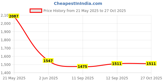 myntra.com StyleCast x Revolte Women Textured Structured Handheld Bag stylecast x revolte Price History Graph from 21 May 2025 to 27 Oct 2025
