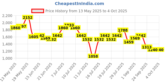 myntra.com StyleCast x Revolte Women Textured Structured Handheld Bag stylecast x revolte Price History Graph from 13 May 2025 to 4 Oct 2025