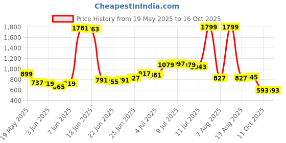 myntra.com StyleCast x Revolte Women Textured Structured Handheld Bag stylecast x revolte Price History Graph from 19 May 2025 to 15 Oct 2025