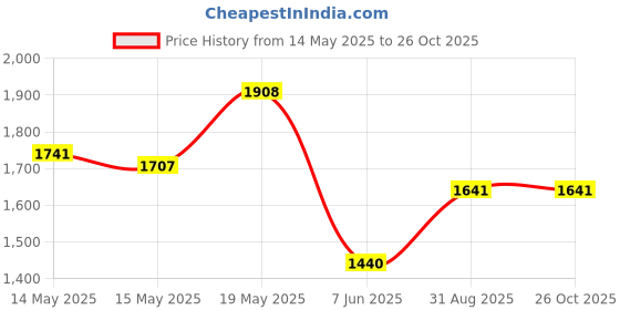 myntra.com StyleCast x Revolte Women Textured Structured Handheld Bag stylecast x revolte Price History Graph from 14 May 2025 to 25 Oct 2025