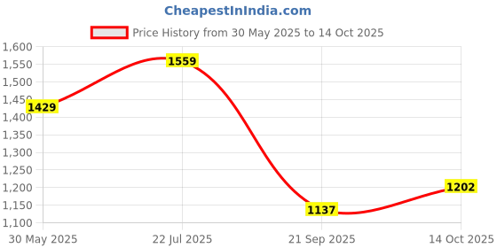 myntra.com StyleCast x Revolte Women Textured Structured Handheld Bag stylecast x revolte Price History Graph from 30 May 2025 to 14 Oct 2025