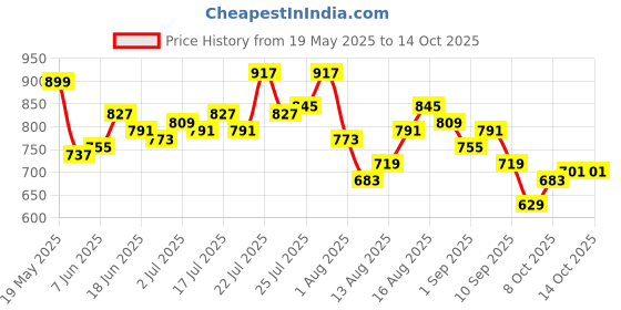 myntra.com StyleCast x Revolte Women Textured Structured Handheld Bag stylecast x revolte Price History Graph from 19 May 2025 to 14 Oct 2025
