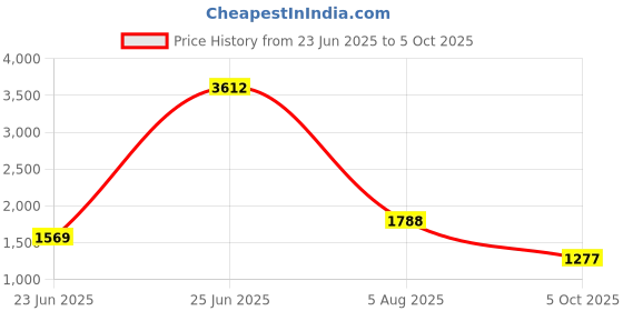 myntra.com StyleCast x Revolte Women Textured Structured Handheld Bag stylecast x revolte Price History Graph from 23 Jun 2025 to 5 Oct 2025