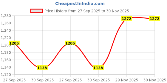 myntra.com StyleCast x Revolte Women Textured Structured Handheld Bag stylecast x revolte Price History Graph from 27 Sep 2025 to 30 Nov 2025