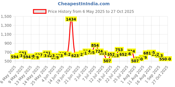 myntra.com StyleCast x Revolte Women Textured Structured Hobo Bag stylecast x revolte Price History Graph from 6 May 2025 to 27 Oct 2025