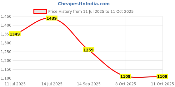 myntra.com StyleCast x Revolte Women Textured Structured Hobo Bag stylecast x revolte Price History Graph from 11 Jul 2025 to 10 Oct 2025