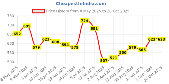 myntra.com StyleCast x Revolte Women Textured Structured Hobo Bag stylecast x revolte Price History Graph from 8 May 2025 to 28 Oct 2025