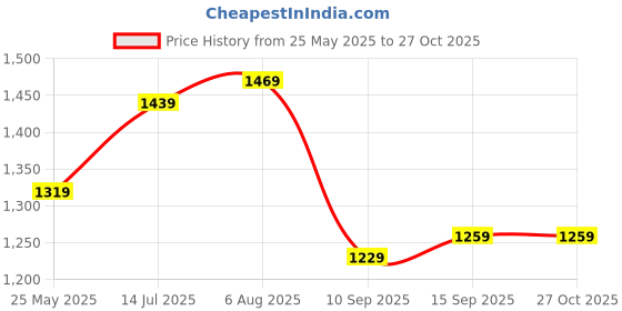 myntra.com StyleCast x Revolte Women Textured Structured Hobo Bag stylecast x revolte Price History Graph from 25 May 2025 to 27 Oct 2025