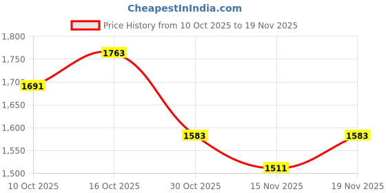 myntra.com StyleCast x Revolte Women Textured Structured Hobo Bag stylecast x revolte Price History Graph from 10 Oct 2025 to 19 Nov 2025