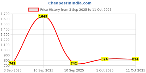 myntra.com StyleCast x Revolte Women Textured Structured Quilted Shoulder Bag stylecast x revolte Price History Graph from 3 Sep 2025 to 11 Oct 2025