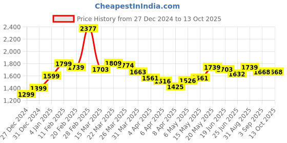myntra.com StyleCast x Revolte Women Textured Structured Satchel Bag stylecast x revolte Price History Graph from 27 Dec 2024 to 13 Oct 2025