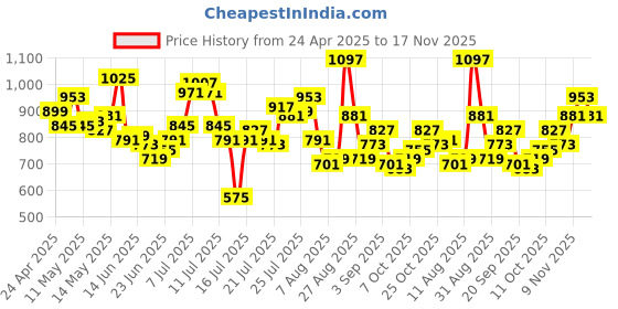 myntra.com StyleCast x Revolte Women Textured Structured Satchel Bag stylecast x revolte Price History Graph from 24 Apr 2025 to 17 Nov 2025