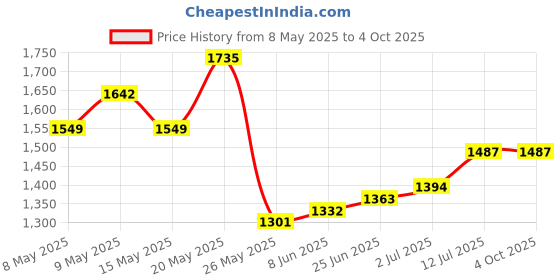 myntra.com StyleCast x Revolte Women Textured Structured Satchel Bag stylecast x revolte Price History Graph from 8 May 2025 to 4 Oct 2025