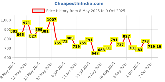 myntra.com StyleCast x Revolte Women Textured Structured Satchel Bag stylecast x revolte Price History Graph from 8 May 2025 to 9 Oct 2025