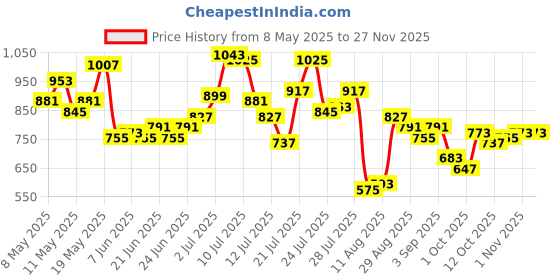 myntra.com StyleCast x Revolte Women Textured Structured Satchel Bag stylecast x revolte Price History Graph from 8 May 2025 to 25 Nov 2025