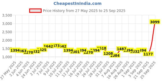 myntra.com StyleCast x Revolte Women Textured Structured Satchel Bag stylecast x revolte Price History Graph from 27 May 2025 to 25 Sep 2025