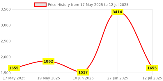 myntra.com StyleCast x Revolte Women Textured Structured Satchel Bag stylecast x revolte Price History Graph from 17 May 2025 to 12 Jul 2025