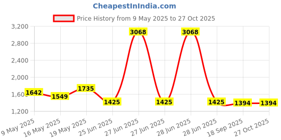 myntra.com StyleCast x Revolte Women Textured Structured Satchel Bag stylecast x revolte Price History Graph from 9 May 2025 to 27 Oct 2025