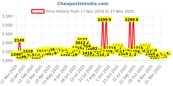 myntra.com StyleCast x Revolte Women Textured Structured Shoulder Bag stylecast x revolte Price History Graph from 17 Nov 2024 to 25 Nov 2025