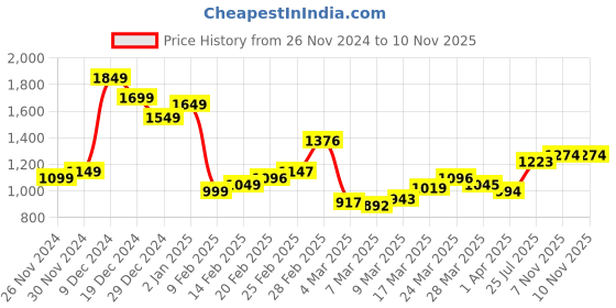 myntra.com StyleCast x Revolte Women Textured Structured Shoulder Bag stylecast x revolte Price History Graph from 26 Nov 2024 to 7 Nov 2025