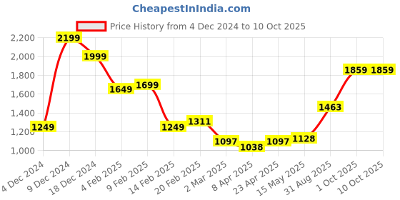 myntra.com StyleCast x Revolte Women Textured Structured Shoulder Bag stylecast x revolte Price History Graph from 4 Dec 2024 to 10 Oct 2025