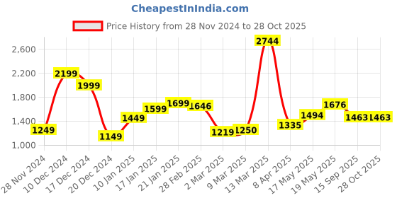 myntra.com StyleCast x Revolte Women Textured Structured Shoulder Bag stylecast x revolte Price History Graph from 28 Nov 2024 to 27 Oct 2025