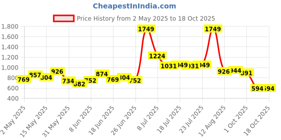 myntra.com StyleCast x Revolte Women Textured Structured Shoulder Bag stylecast x revolte Price History Graph from 2 May 2025 to 18 Oct 2025