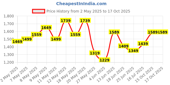 myntra.com StyleCast x Revolte Women Textured Structured Shoulder Bag stylecast x revolte Price History Graph from 2 May 2025 to 15 Oct 2025