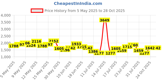 myntra.com StyleCast x Revolte Women Textured Structured Shoulder Bag stylecast x revolte Price History Graph from 5 May 2025 to 28 Oct 2025