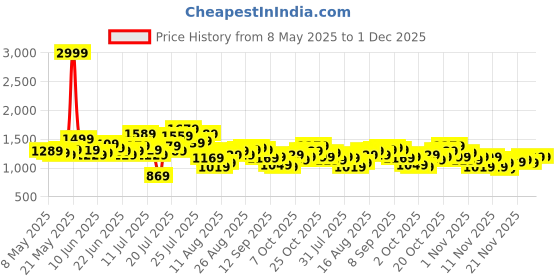 myntra.com StyleCast x Revolte Women Textured Structured Shoulder Bag stylecast x revolte Price History Graph from 8 May 2025 to 30 Nov 2025