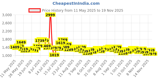 myntra.com StyleCast x Revolte Women Textured Structured Shoulder Bag stylecast x revolte Price History Graph from 11 May 2025 to 18 Nov 2025