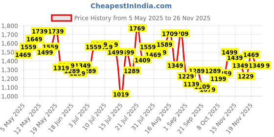 myntra.com StyleCast x Revolte Women Textured Structured Shoulder Bag stylecast x revolte Price History Graph from 5 May 2025 to 25 Nov 2025