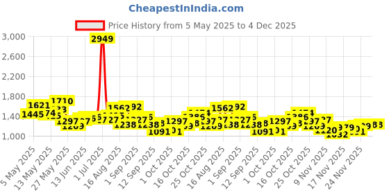 myntra.com StyleCast x Revolte Women Textured Structured Shoulder Bag stylecast x revolte Price History Graph from 5 May 2025 to 4 Dec 2025