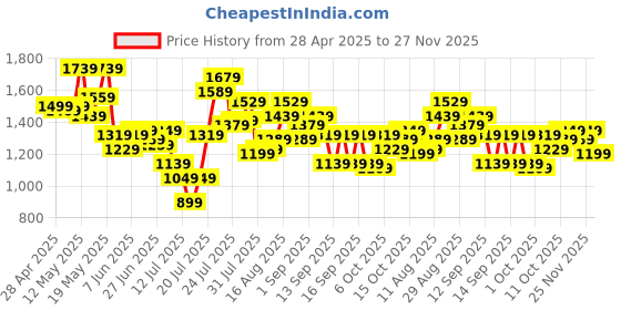 myntra.com StyleCast x Revolte Women Textured Structured Shoulder Bag stylecast x revolte Price History Graph from 28 Apr 2025 to 27 Nov 2025