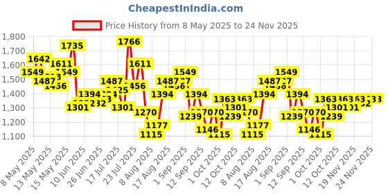 myntra.com StyleCast x Revolte Women Textured Structured Shoulder Bag stylecast x revolte Price History Graph from 8 May 2025 to 23 Nov 2025
