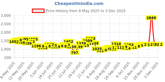 myntra.com StyleCast x Revolte Women Textured Structured Shoulder Bag stylecast x revolte Price History Graph from 8 May 2025 to 1 Dec 2025