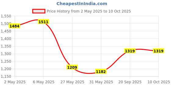 myntra.com StyleCast x Revolte Women Textured Structured Shoulder Bag stylecast x revolte Price History Graph from 2 May 2025 to 10 Oct 2025
