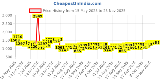 myntra.com StyleCast x Revolte Women Textured Structured Shoulder Bag stylecast x revolte Price History Graph from 15 May 2025 to 24 Nov 2025