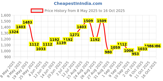 myntra.com StyleCast x Revolte Women Textured Structured Shoulder Bag stylecast x revolte Price History Graph from 8 May 2025 to 16 Oct 2025