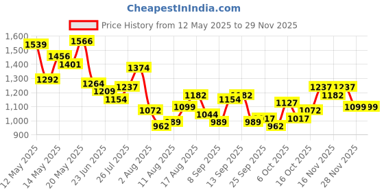myntra.com StyleCast x Revolte Women Textured Structured Shoulder Bag stylecast x revolte Price History Graph from 12 May 2025 to 28 Nov 2025