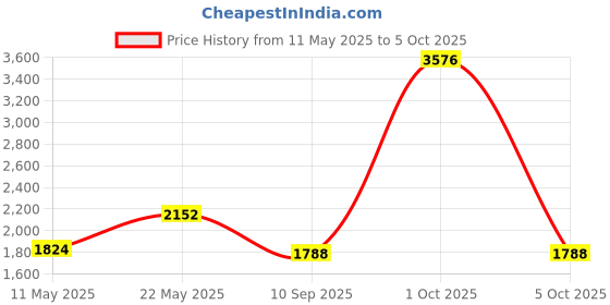 myntra.com StyleCast x Revolte Women Textured Structured Shoulder Bag stylecast x revolte Price History Graph from 11 May 2025 to 5 Oct 2025