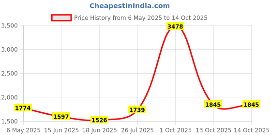 myntra.com StyleCast x Revolte Women Textured Structured Shoulder Bag stylecast x revolte Price History Graph from 6 May 2025 to 13 Oct 2025