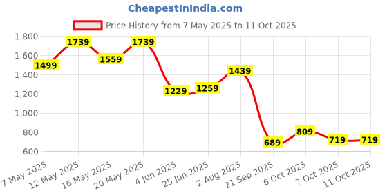 myntra.com StyleCast x Revolte Women Textured Structured Shoulder Bag stylecast x revolte Price History Graph from 7 May 2025 to 11 Oct 2025