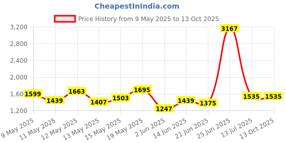 myntra.com StyleCast x Revolte Women Textured Structured Shoulder Bag stylecast x revolte Price History Graph from 9 May 2025 to 12 Oct 2025