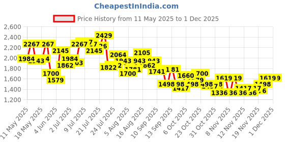 myntra.com StyleCast x Revolte Women Textured Structured Shoulder Bag stylecast x revolte Price History Graph from 11 May 2025 to 29 Nov 2025