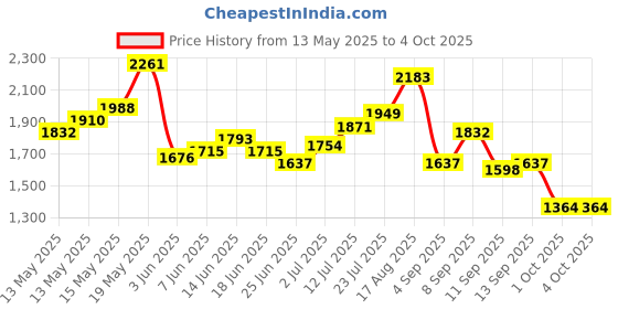 myntra.com StyleCast x Revolte Women Textured Structured Shoulder Bag stylecast x revolte Price History Graph from 13 May 2025 to 4 Oct 2025